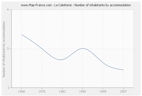 La Calotterie : Number of inhabitants by accommodation